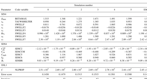 Table 4. Initial parameters used to calibrate the simulations using the source term package of Ardhuin et al