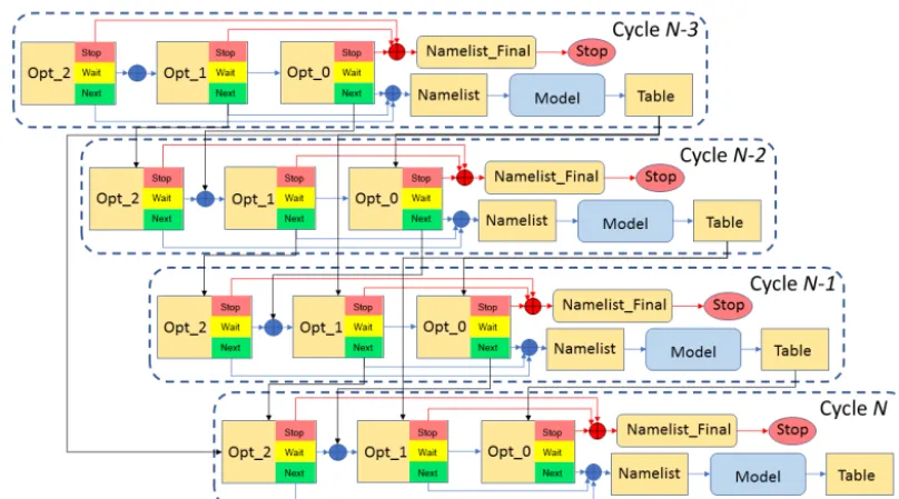 Figure A1. Dependency graph for the Cyclops optimisation suite, conﬁgured to use dependencies to allow for concurrent simulations