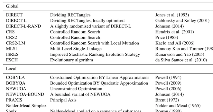 Table 1. Derivative-free optimisation algorithms from the NLopt toolbox supported in the Cyclops optimisation suite.