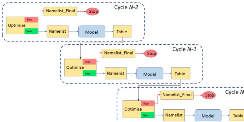 Figure 1. Dependency graph for a version of the Cyclops optimisation suite in which no concurrent simulations are allowed, showing threesuccessive cycles