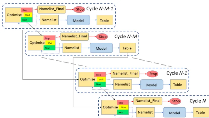 Figure 2. Dependency graph for an implementation of the Cyclops optimisation suite in which up to M concurrent simulations are supported.Solid arrows represent dependency, in that a task at the head of an arrow depends on the task at the tail of the arrow 
