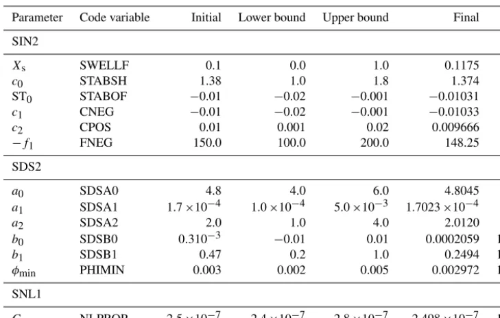 Table 2. Parameters used to calibrate the simulation using the source term package of Tolman and Chalikov (1996), for February throughApril 1997
