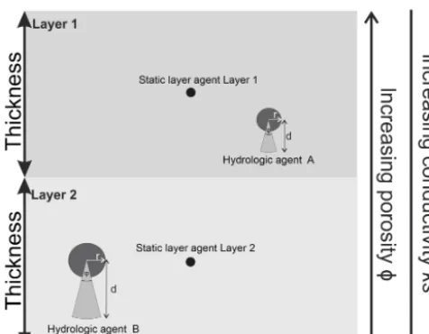 Figure 2. IPA scheme with two layers with decreasing porosity perdepth and two hydrologic agents.