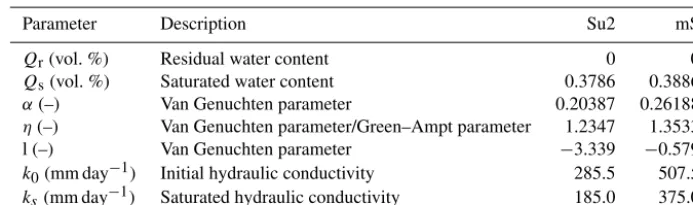 Table 1. Physical soil parameters for the Green–Ampt model and van Genuchten model. Source: DBG Arbeitsgruppe Kennwerte des Bo-dengefüges (2009).