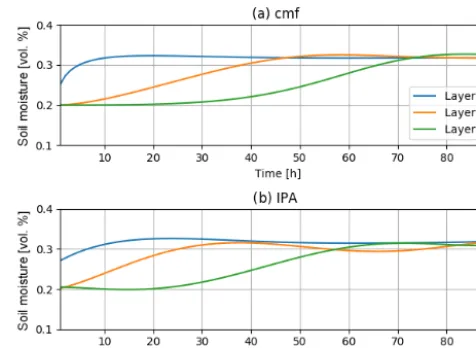 Figure 3. Comparison of soil moisture development of the upmostthree layers with a homogenous soil in the column.