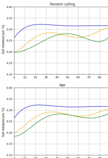 Figure 5. Analysis of different scheduling methods for the soil column with two different soils.