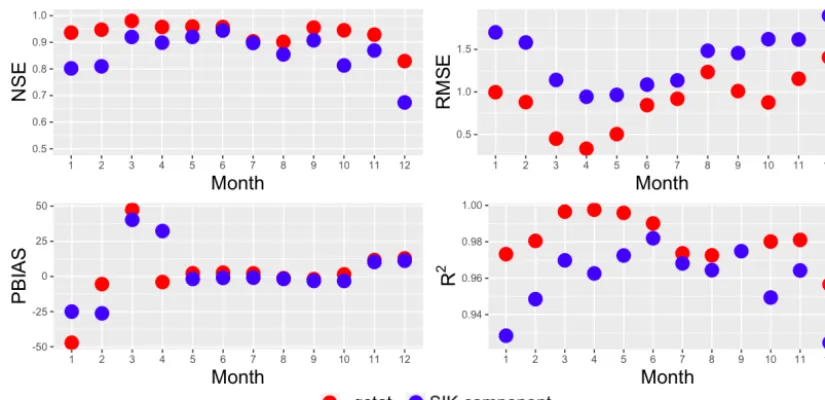 Figure 13. Comparison between the performances of gstat and SIK packages in the interpolation of the rainfall dataset.