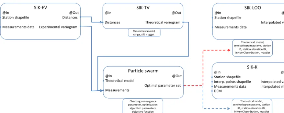 Figure 2. Implementation of the Java Simple Factory for the choice of the theoretical variogram model in the component SIK-TV.