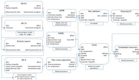 Figure 3. Flow chart of the connection of SIK to a GEOframe-NewAGE conﬁguration as used in Bancheri (2017)