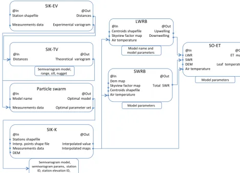 Figure 4. Flow chart of the connection of SIK to the SO-ET component. In this MS, the maps of the temperature and input of SO-ET areinterpolated.