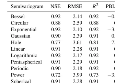 Table 1. Performance results of semivariogram models used.