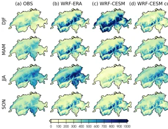 Figure 6. Mean seasonal accumulated precipitation over Switzerland across seasons (different rows) in the gridded observations (a), theWRF-ERA simulation (b), the WRF-CESM simulation (c) and the bias-corrected WRF-CESM simulation (d).