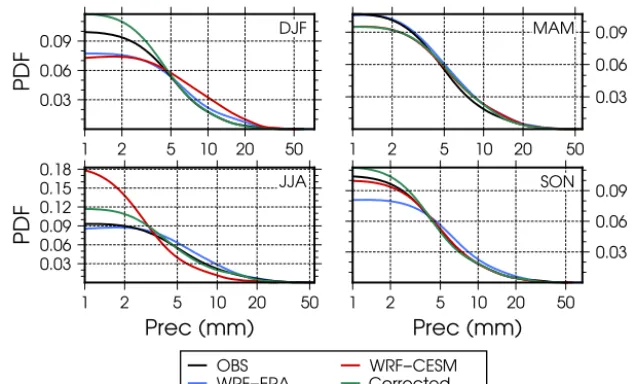 Figure 7. Estimated probability density functions (PDFs) of daily precipitation averaged over Switzerland
