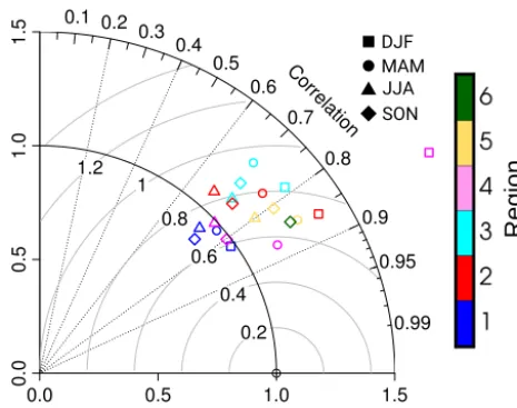 Figure 4. Taylor diagram showing the temporal correlation and ra-tio of standard deviation between the regional series in the WRF-ERA simulation and the observations across all four seasons