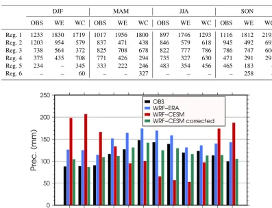 Table 2. Number of grid points that belong to each of the regions shown in Fig. 2. Only grid points within the Swiss domain, i.e