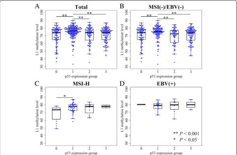 Fig. 1 Correlation between p53 expression and L1 methylation level measured by pyrosequencing