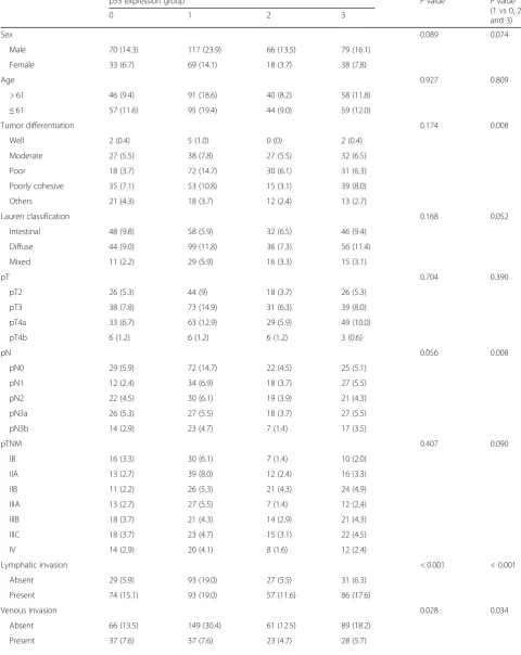 Table 1 p53 expression status and its association with clinicopathological features