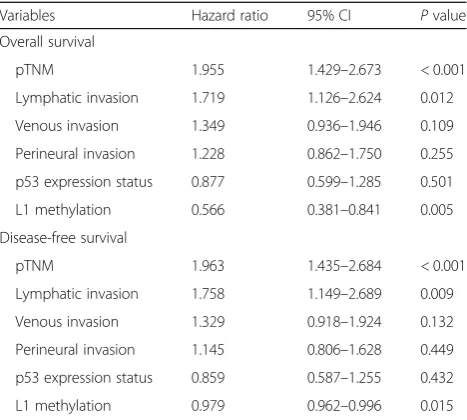 Table 2 Multivariate survival analysis