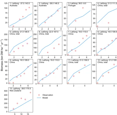 Figure 4. Biomass–age curves at different sites for PFT14 (tropical bioenergy tree, eucalypt)