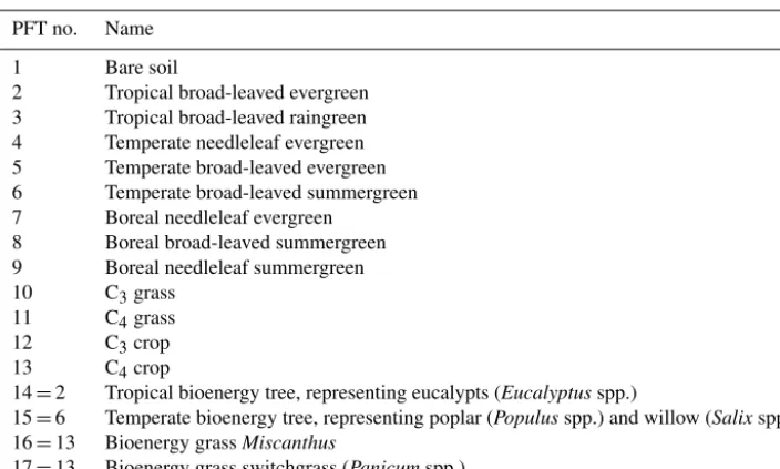 Table 1. Plant functional types (PFTs) in ORCHIDEE. The newly added bioenergy PFTs (PFT14 to PFT17) use the default setting of theoriginal PFTs (all processes except harvest, see Sect