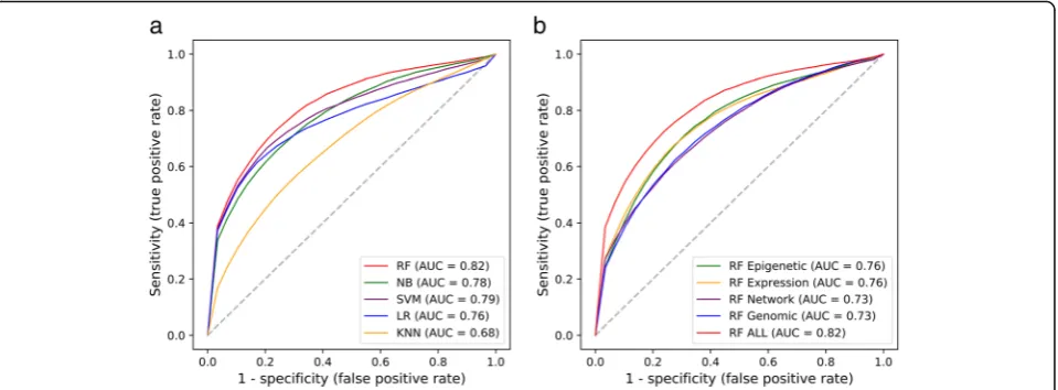Fig. 2 Prediction performance of ten-fold cross-validation. a Comparison between the performance of five machine learning methods