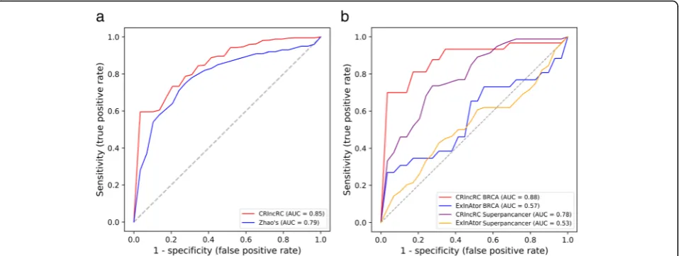 Fig. 5 Compare with other methods. a Comparison between the performance of CRlncRC and Zhao’s method