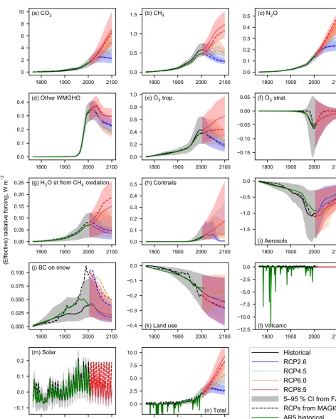 Figure 5. Comparison of the radiative forcing from RCP2.6, RCP4.5, RCP6.0 and RCP8.5 derived from 13 separate componentsalong with the total radiative forcing (a–m), (n)