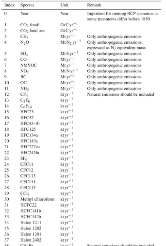 Table 1. Emissions time series input used in FAIR, based on the RCP emissions datasets in Meinshausen et al