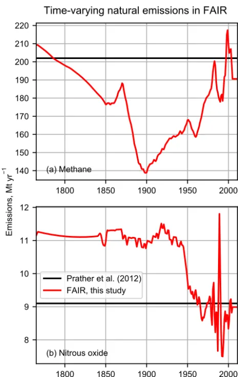 Figure 2. Natural emissions of methane and nitrous oxide usedin the FAIR model. Future emissions are ﬁxed at their 2011 val-ues