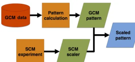 Figure 1. Generalized ﬂowchart of pattern scaling process.