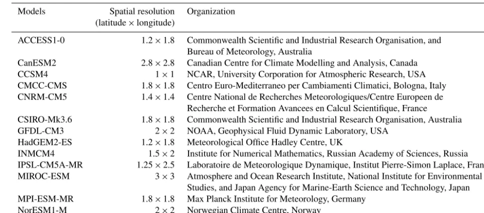 Table 1. List of the CMIP5 models and their respective spatial resolution and organization used in this analysis.