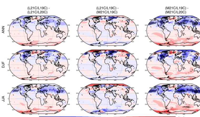 Figure 2. Ensemble mean temperature difference (◦C) between the L20C (1971–2000) and L19C (1861–1890) epoch; the L21C (2071–2100) and M21C (2041–2070) epoch from the rcp8.5 scenario; and the L21C and M21C epoch from the rcp4.5 scenario for mean annual,DJF, and JJA.