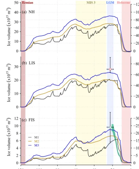 Figure 6. Temporal evolution of ice volume (m3) relative to initialconditions simulated in M1 (gray), M2 (gold) and M3 (blue) for(a) the NH domain; (b) the LIS and (c) the FIS