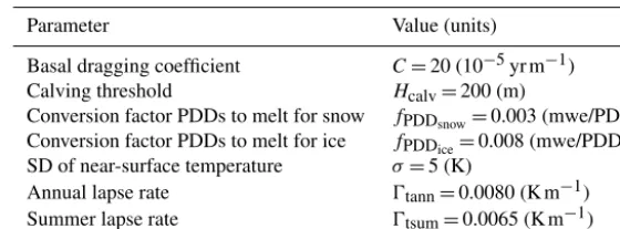 Figure 1. Temporal components of the three forcing methods.(a) Sea-level forcing (m) as estimated by Grant et al