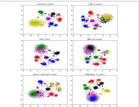 Fig. 2 Performance evaluation of conCluster and five widely-used scRNA-data clustering methods