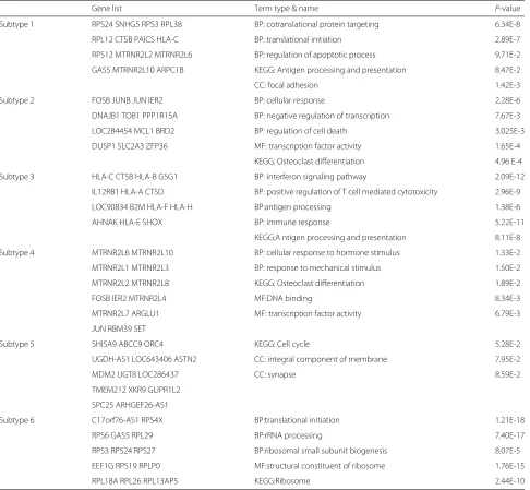 Table 1 Significant genes and GO analysis of the co-expression networks of different melanoma subtypes