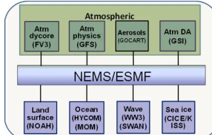 Figure 8. Next Generation of Global Prediction System (NGGPS)implementation plan.