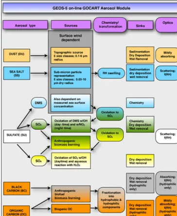 Figure 1. Summary of aerosol modules in GEOS5 (Colarco et al., 2010). This aerosol module is adopted NGACv2
