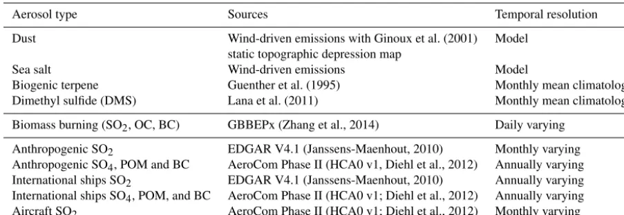 Table 1. Aerosol and precursor emissions in NGACv2.