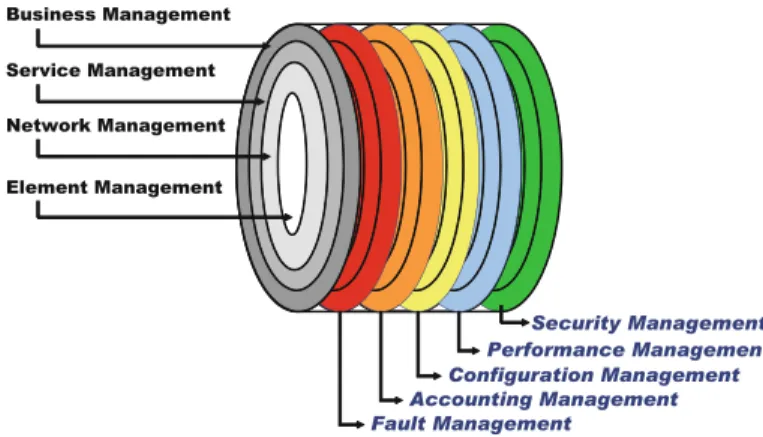 Fig. 2.6 TNM, network management model