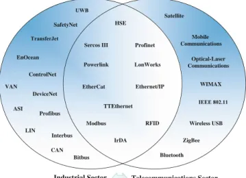 Fig. 2.7 Communications networks and protocols