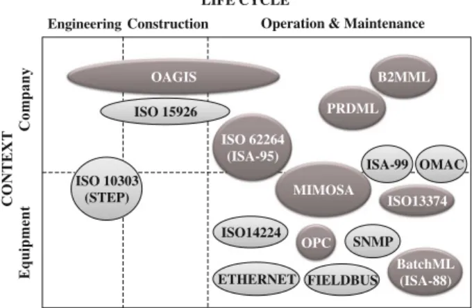 Fig. 2.8 Interoperability standards in network utilities