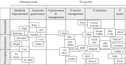 Fig. 2.1 International standard frameworks (Source Gartner, Inc., www.gartner.com)