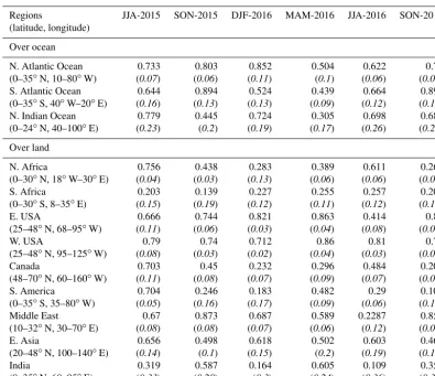 Table 1. Correlation coefﬁcients and RMSE (in italics) of total AOT at 550 nm in different seasons between NGACv2 and MODIS overselected regions of the globe