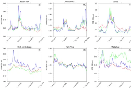 Figure 4. Regional time series comparison of daily modeled and satellite-retrieved AOT between 1 June and 31 August 2015 over selectedregions (a–f)