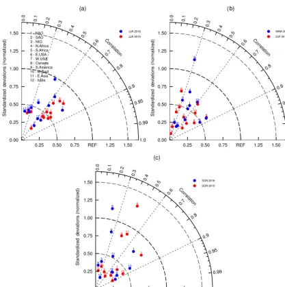 Figure 5. Taylor diagrams for (a) JJA, (b) MAM and DJF, and (c) SON between NGACv2 and MODIS over 12 regions described in Table 1.On the Taylor diagrams, angular axes show spatial correlations between modeled and observed ﬁelds; radial axes show spatial st
