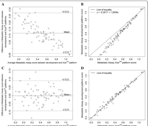 Fig. 2 Bland-Altman plot of Metastatic Assay scores on the development and Xcel™ microarray platforms prior to (A) and post (C) linear biascorrection