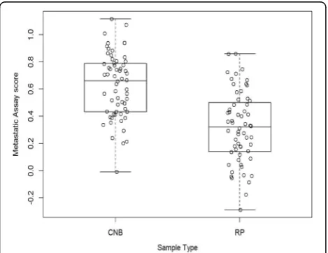 Fig. 3 Box plots showing the distribution of the Metastatic Assayscores for core needle biopsy (CNB) and radical prostatectomy (RP)samples