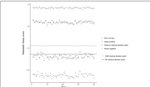 Table 2 95% reference intervals for the Metastatic Assay