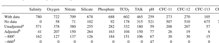 Figure 3. Size distribution of applied adjustments for each core variable that received secondary QC